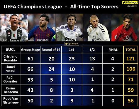 List of UEFA Champions League top scorers .